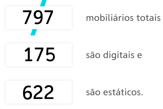 989 mobiliários totais, 268 são digitais, e , 721 são estáticos.