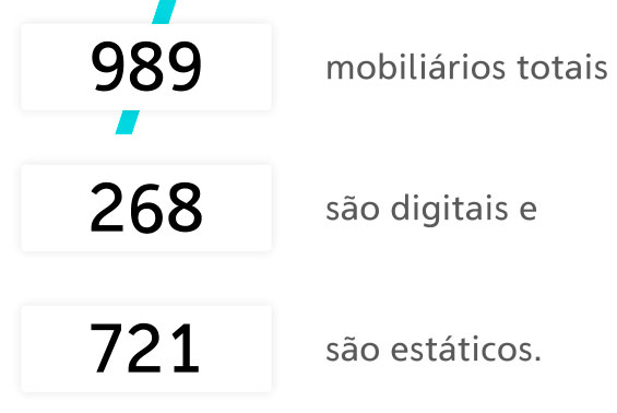 989 mobiliários totais, 268 são digitais, e , 721 são estáticos.